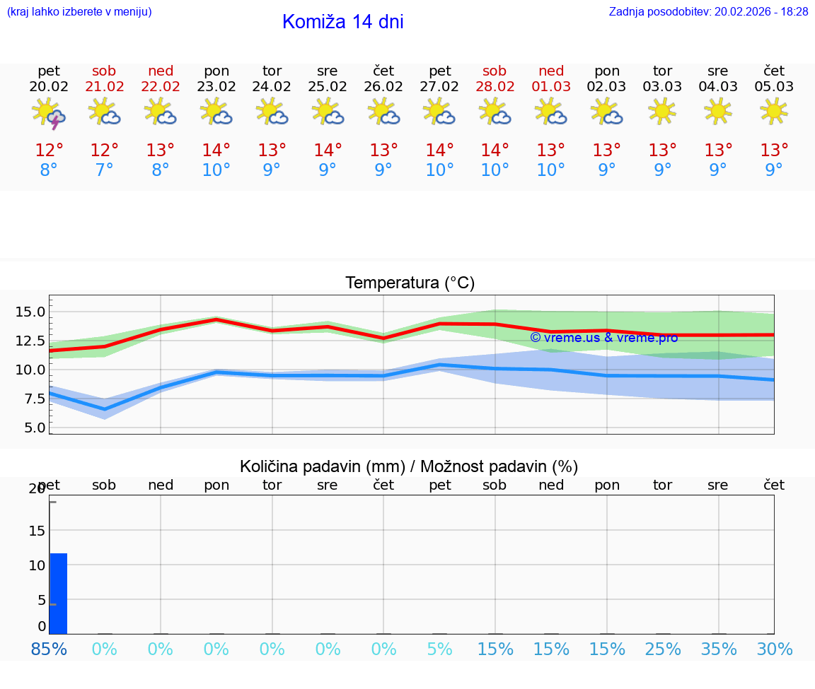 VREME 15 DNI Komiža