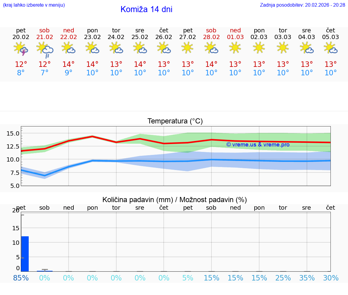 VREME 15 DNI Komiža