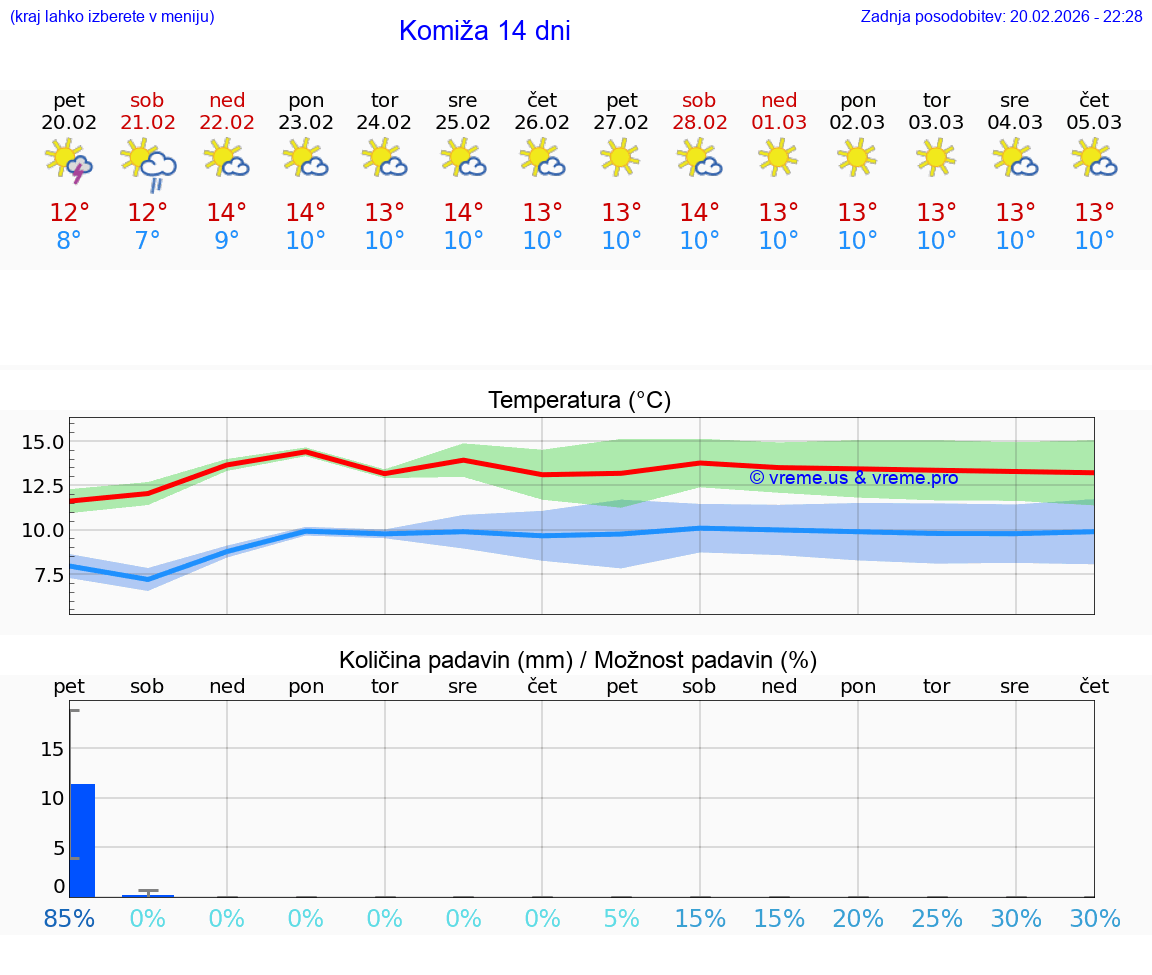 VREME 25 DNI Komiža
