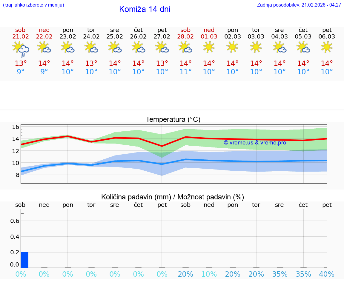 VREME 15 DNI Komiža