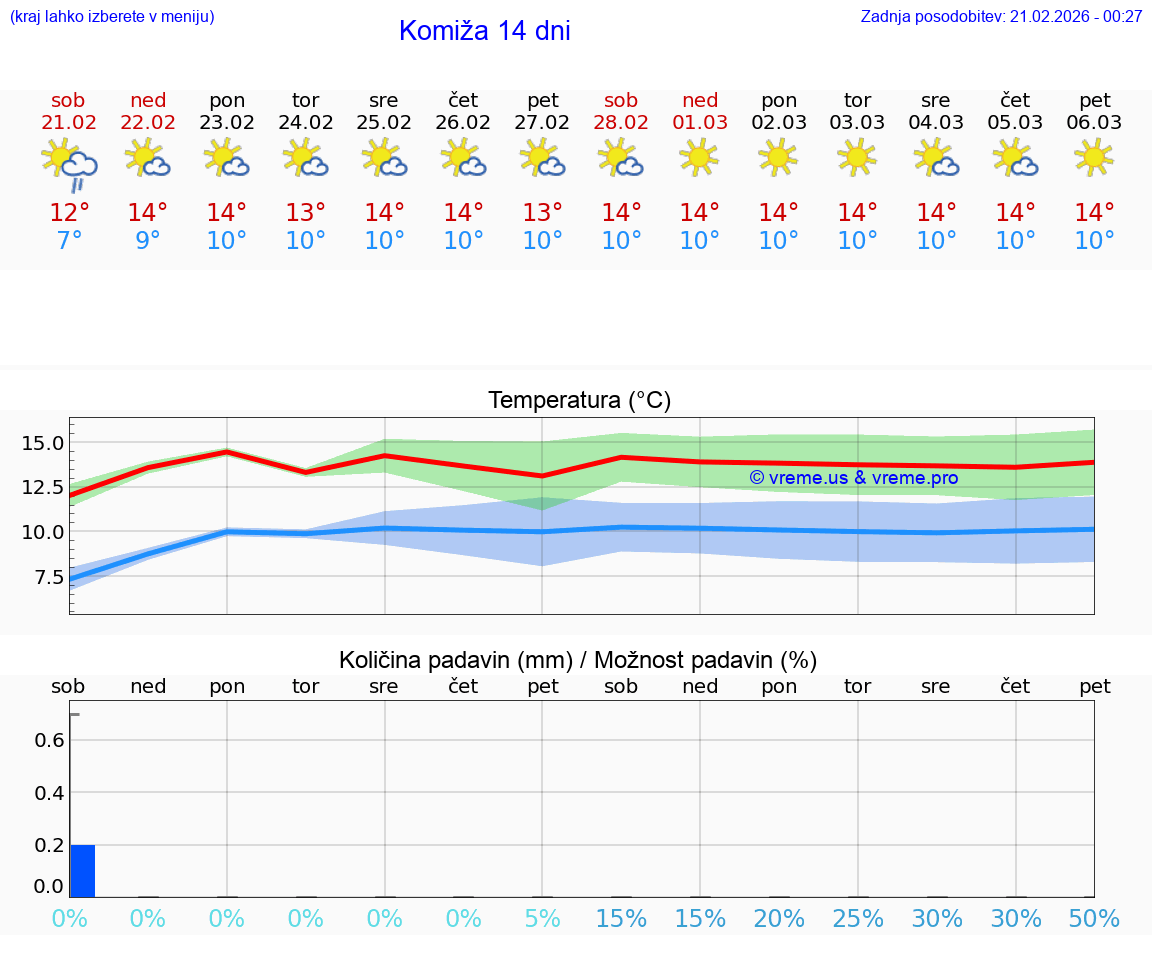 VREME 25 DNI Komiža