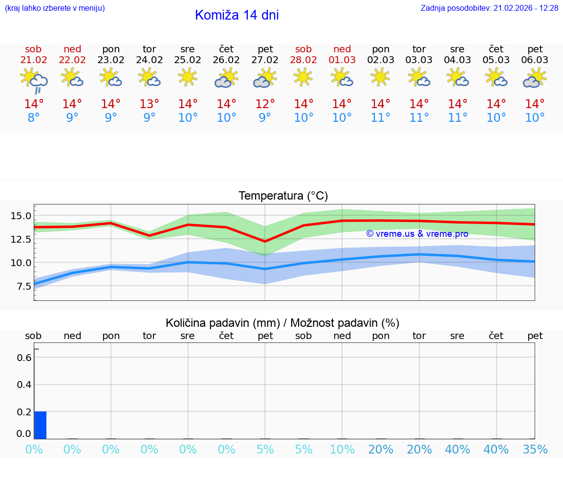 VREME 25 DNI Komiža