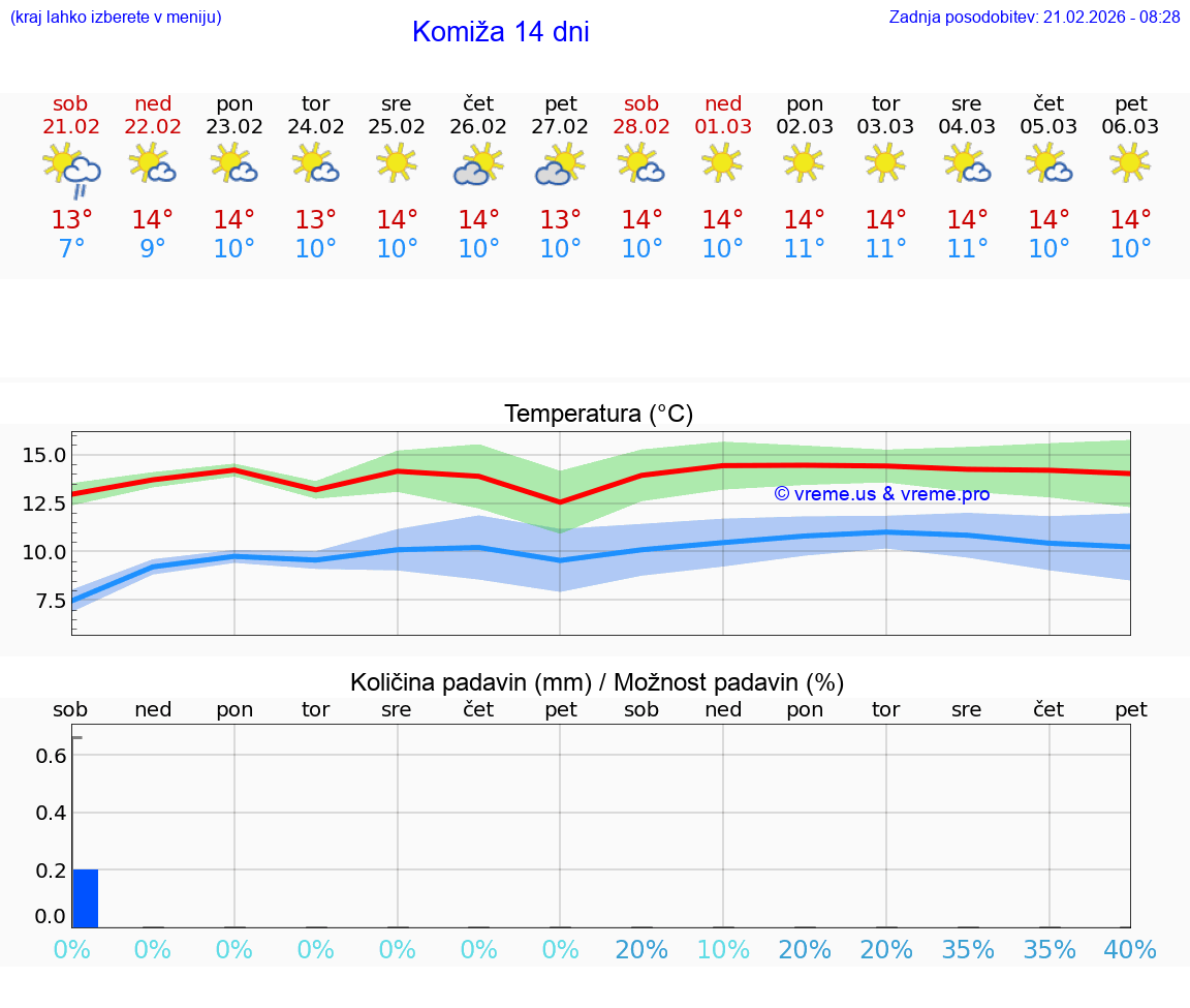 VREME 15 DNI Komiža