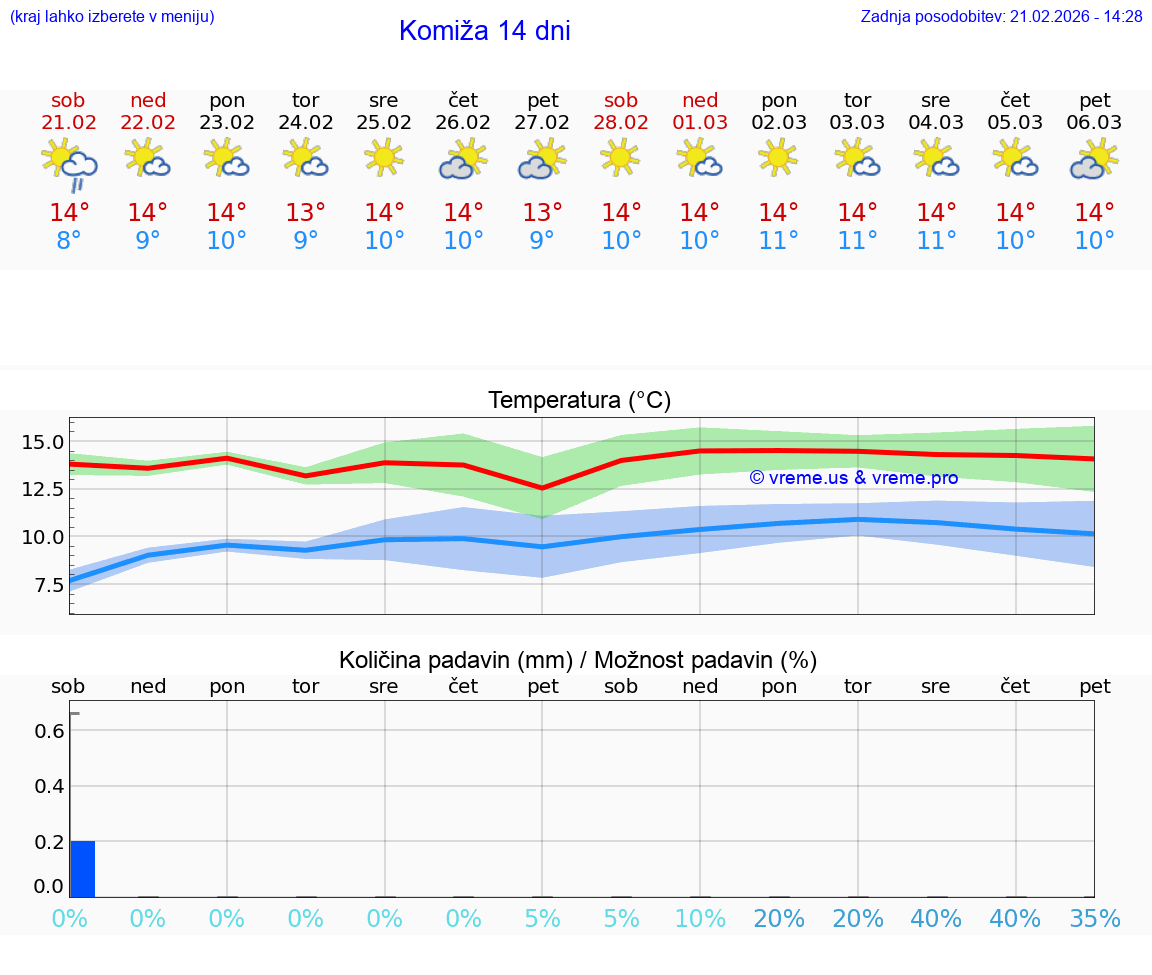 VREME 15 DNI Komiža