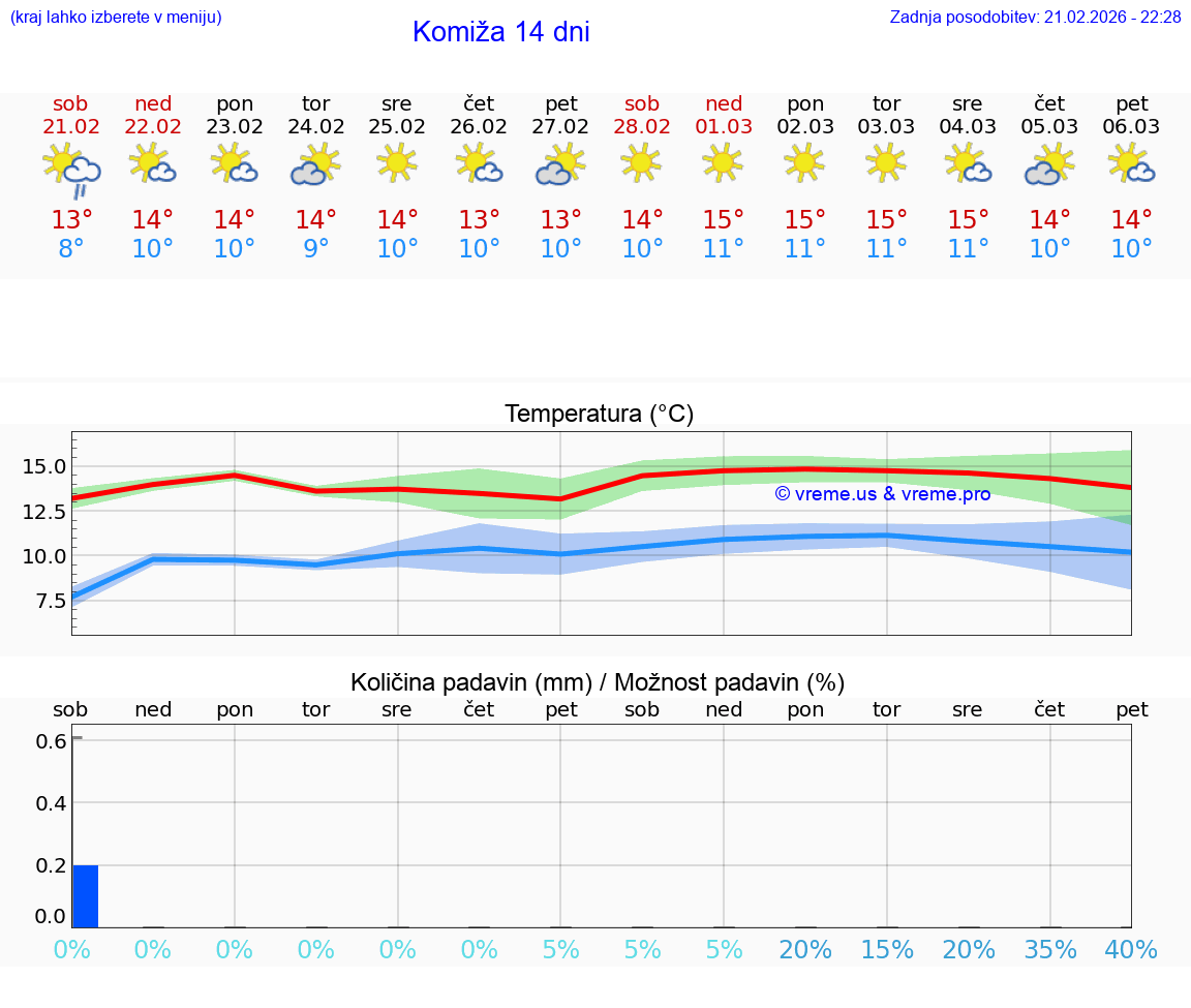 VREME 25 DNI Komiža