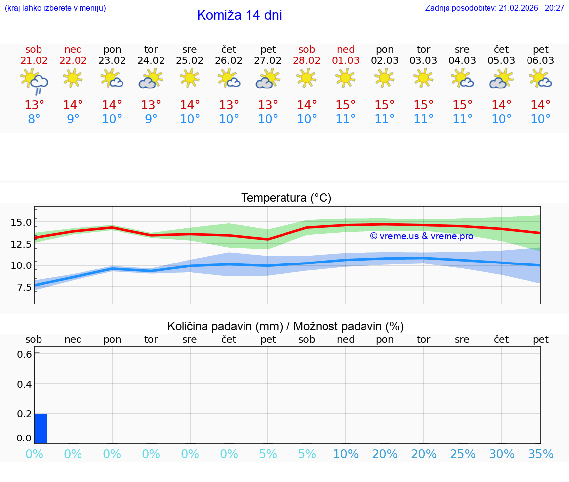 VREME 25 DNI Komiža