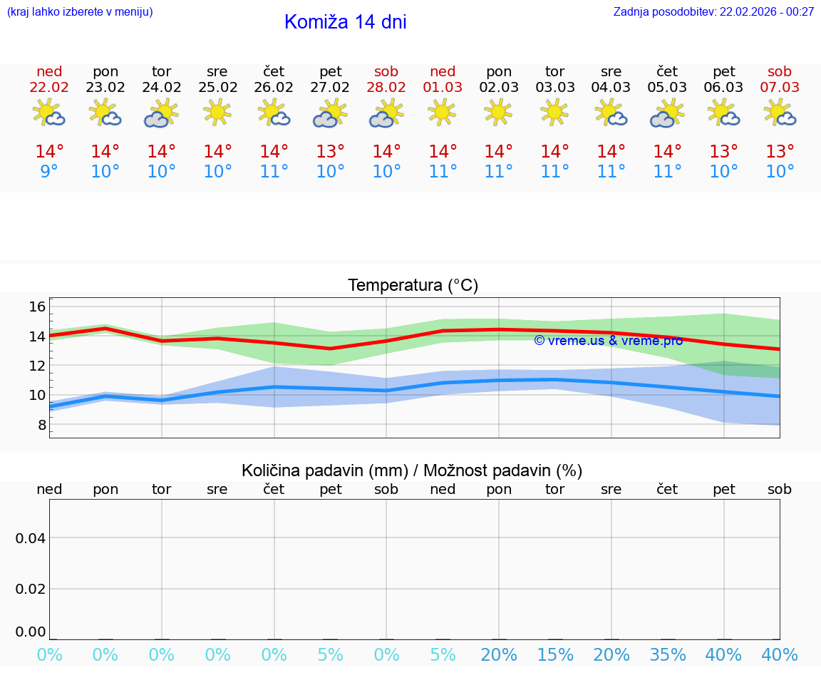 VREME 25 DNI Komiža