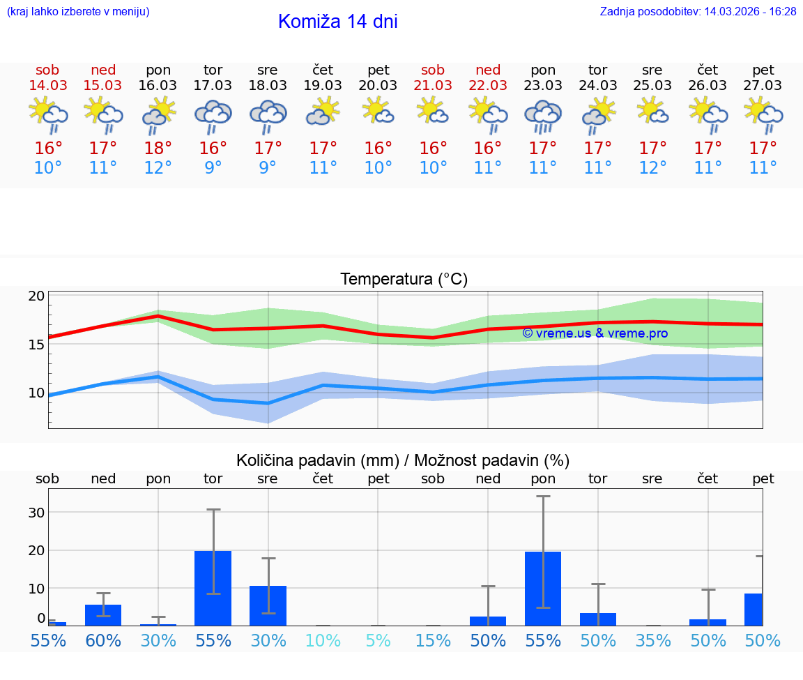 VREME 15 DNI Komiža