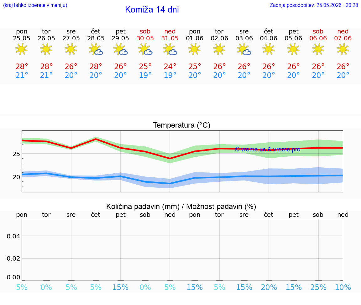 WETTER 25 TAGE Komiža