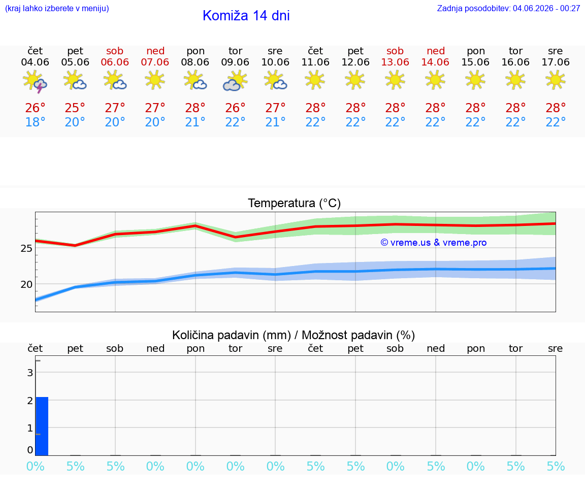 WETTER 25 TAGE Komiža