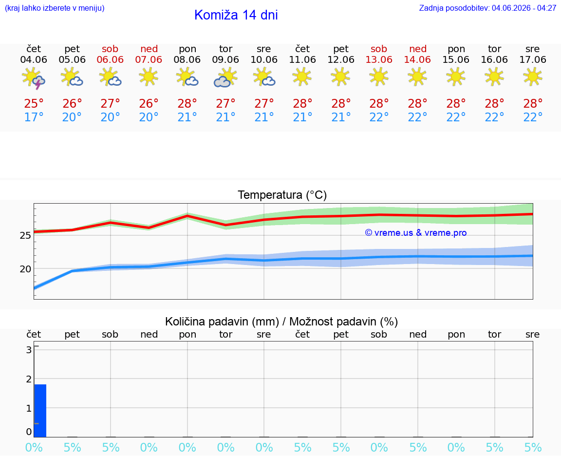 WETTER 25 TAGE Komiža