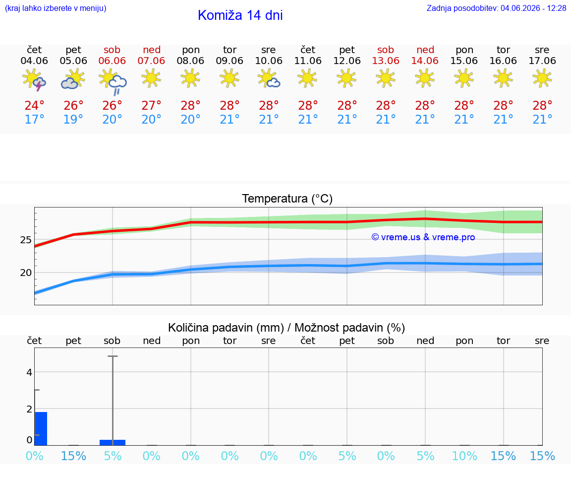 WETTER 15 TAGE Komiža