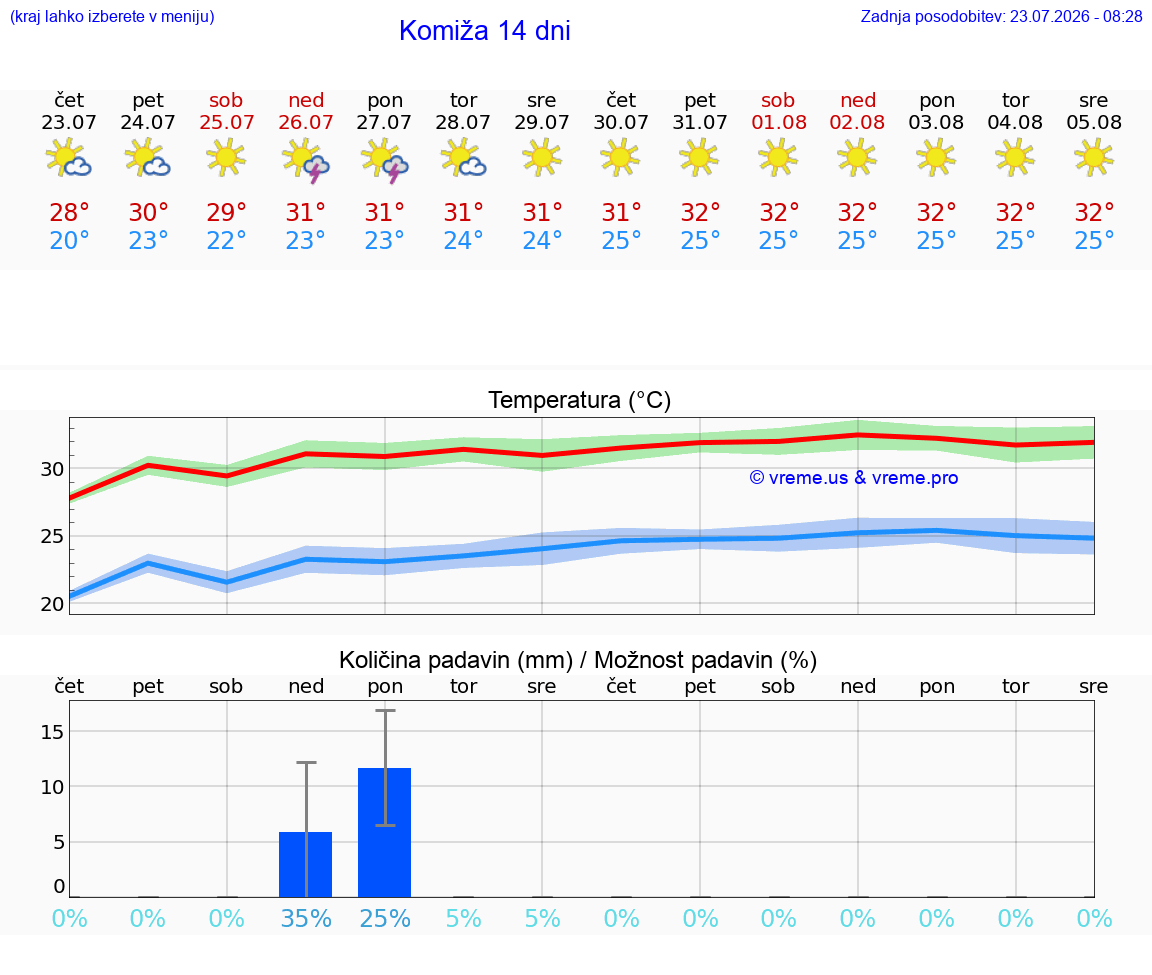 VREME 25 DNI Komiža