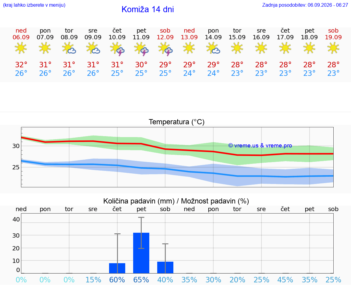 WETTER 25 TAGE Komiža
