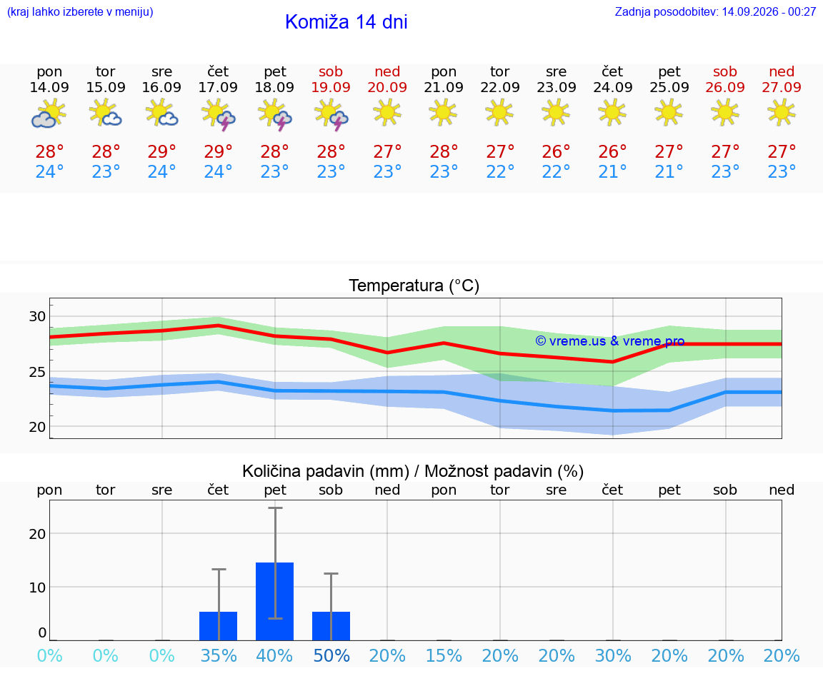 WETTER 15 TAGE Komiža
