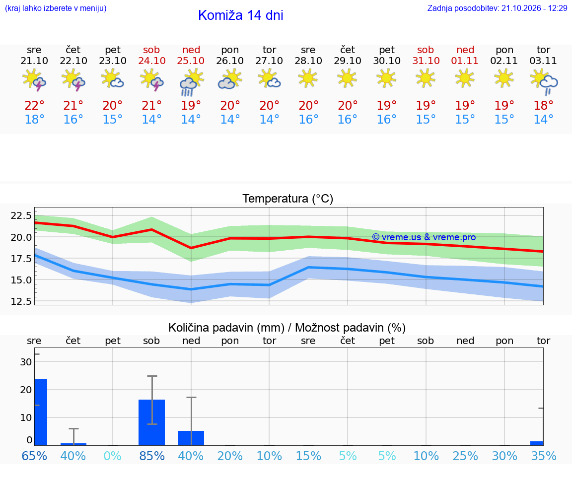WETTER 25 TAGE Komiža
