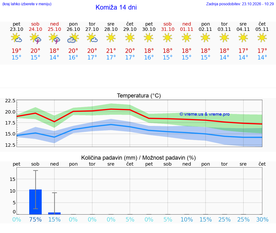 WETTER 15 TAGE Komiža