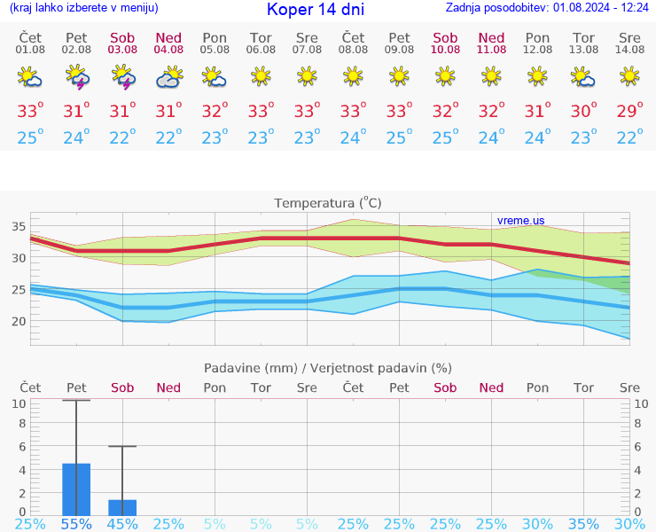 VREME 25 DNI  Koper
