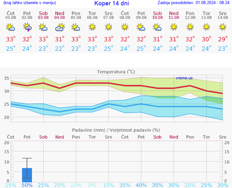 VREME 25 DNI  Koper