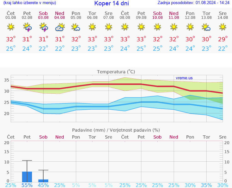 VREME 25 DNI  Koper