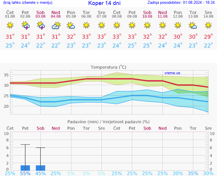 VREME 25 DNI  Koper