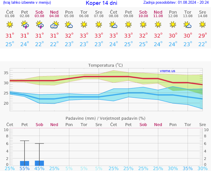 VREME 25 DNI  Koper