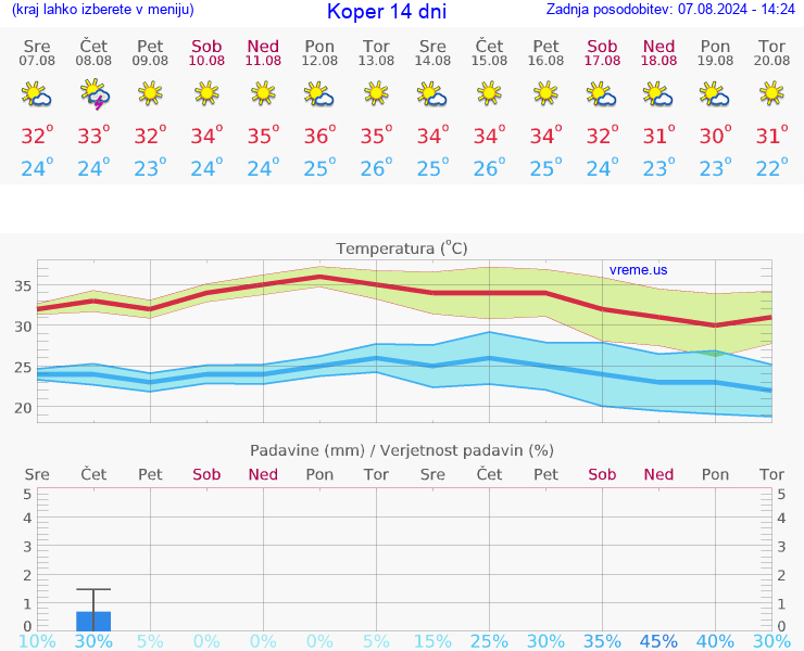 VREME 15 DNI  Koper