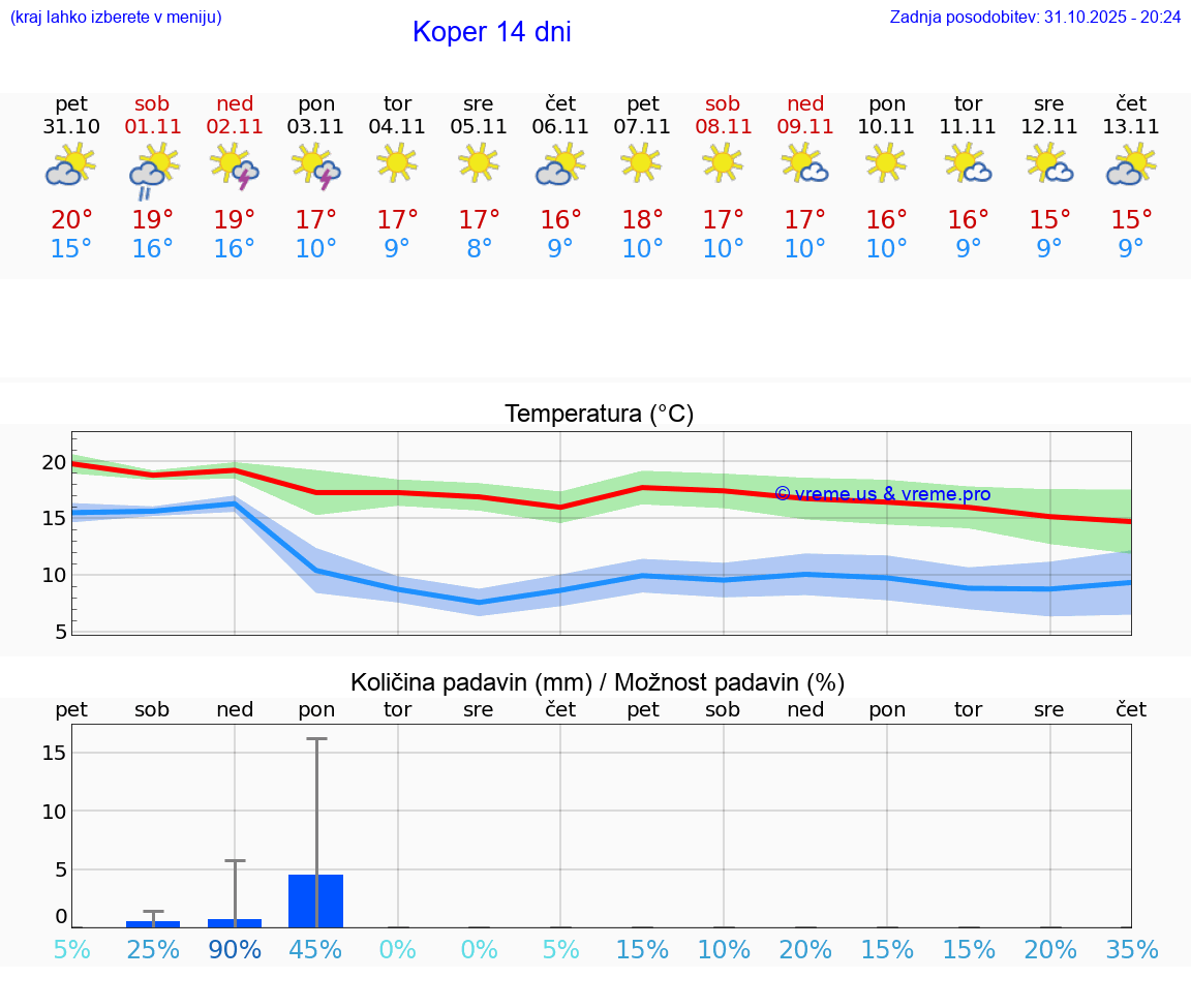 VREME 15 DNI  Koper