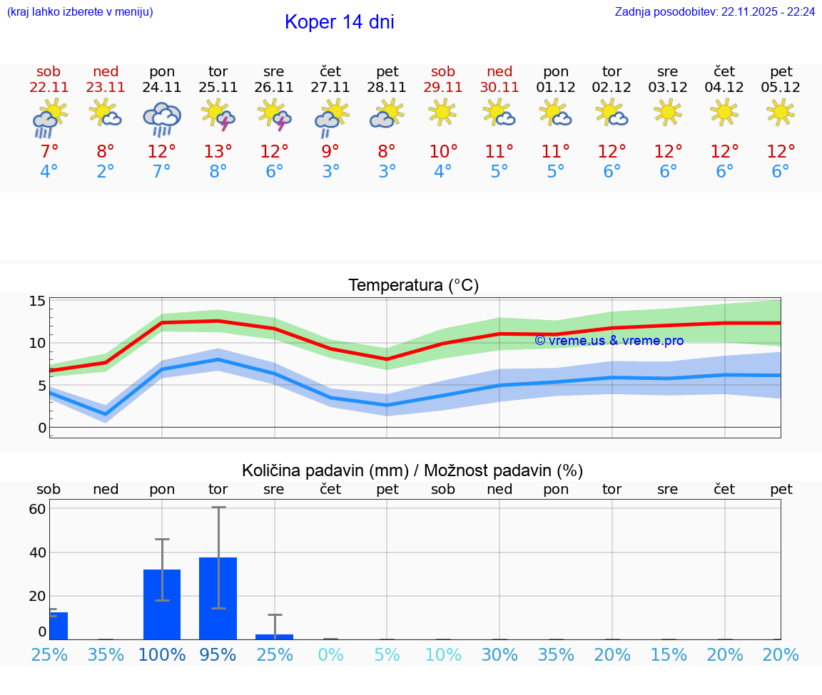 VREME 25 DNI  Koper