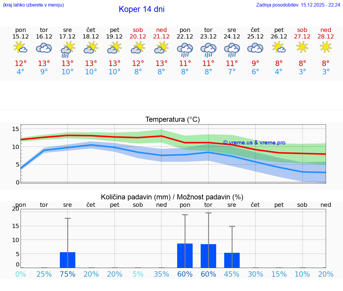 VREME 15 DNI  Koper