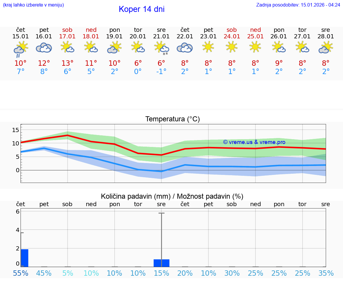 VREME 15 DNI  Koper