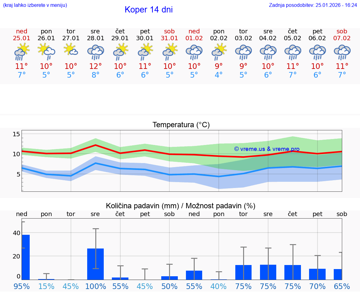 VREME 25 DNI  Koper