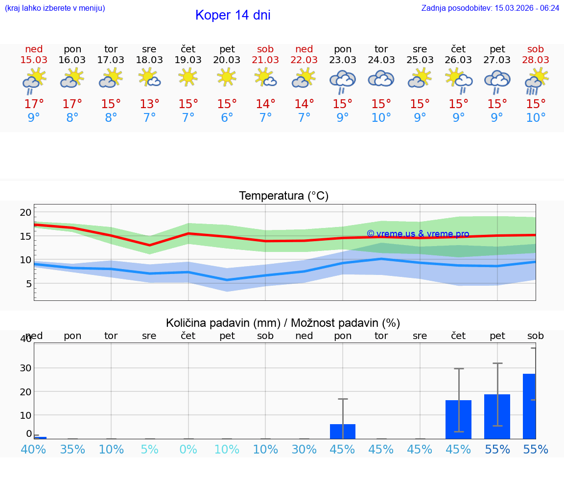 VREME 15 DNI  Koper