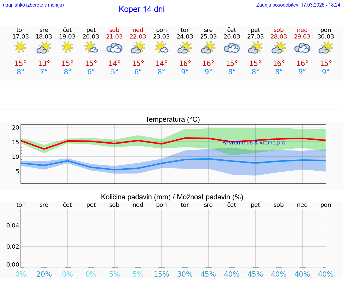 VREME 15 DNI  Koper