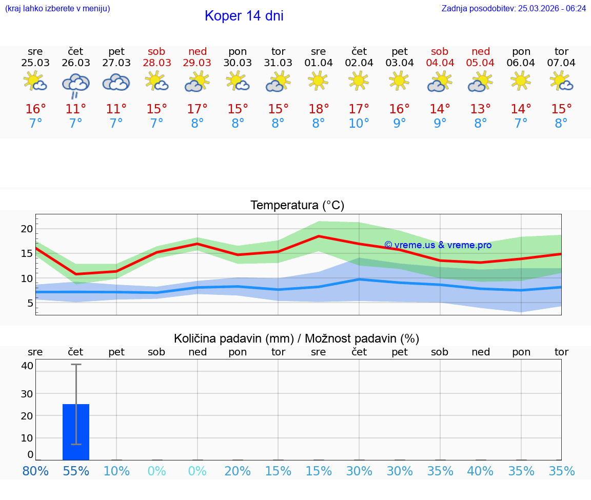 VREME 15 DNI  Koper