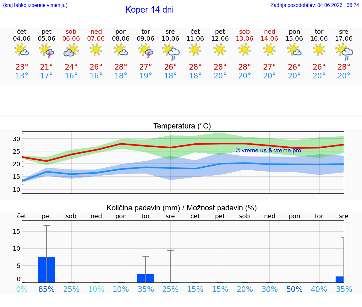 WETTER 25 TAGE  Koper