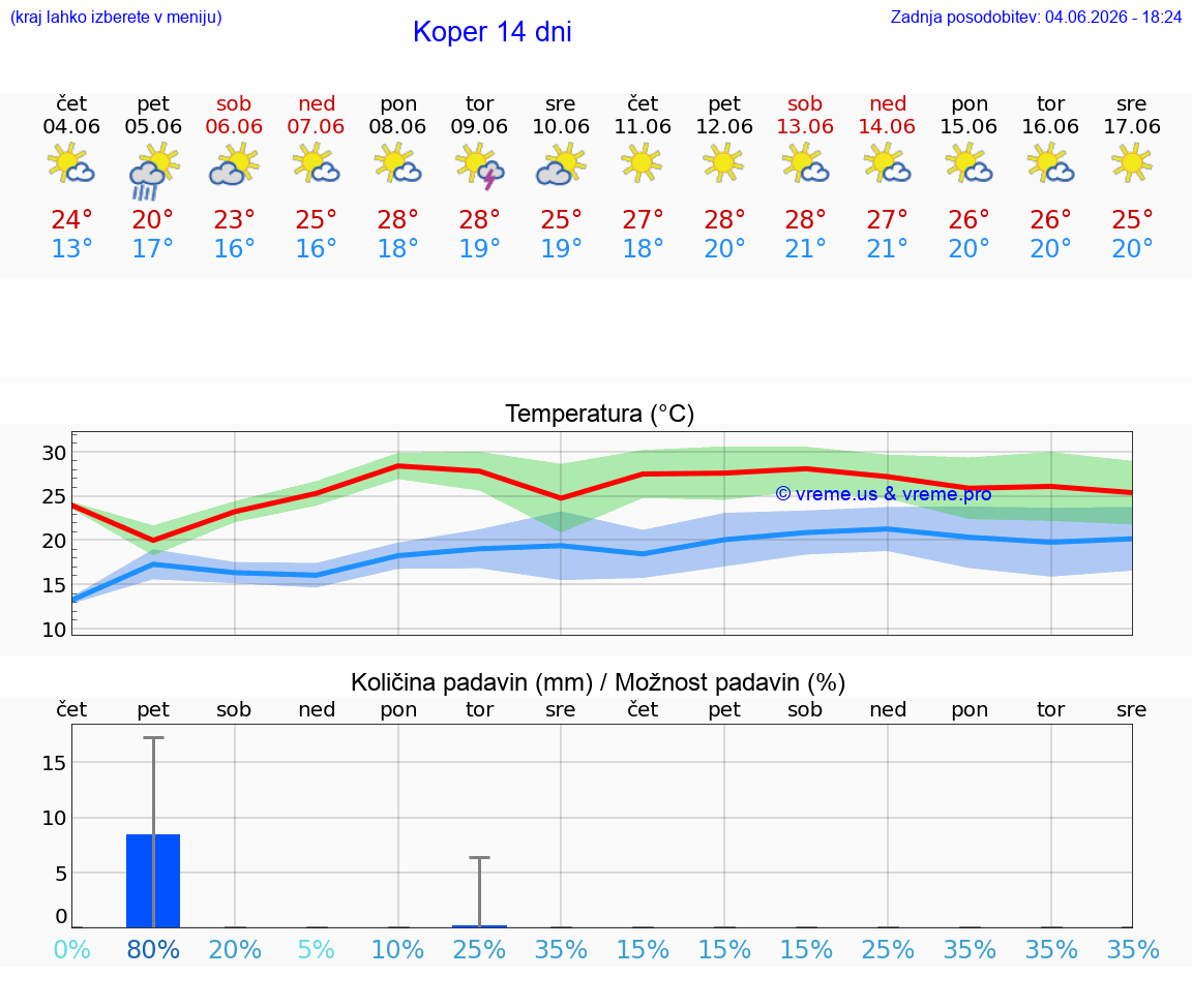 WETTER 15 TAGE  Koper