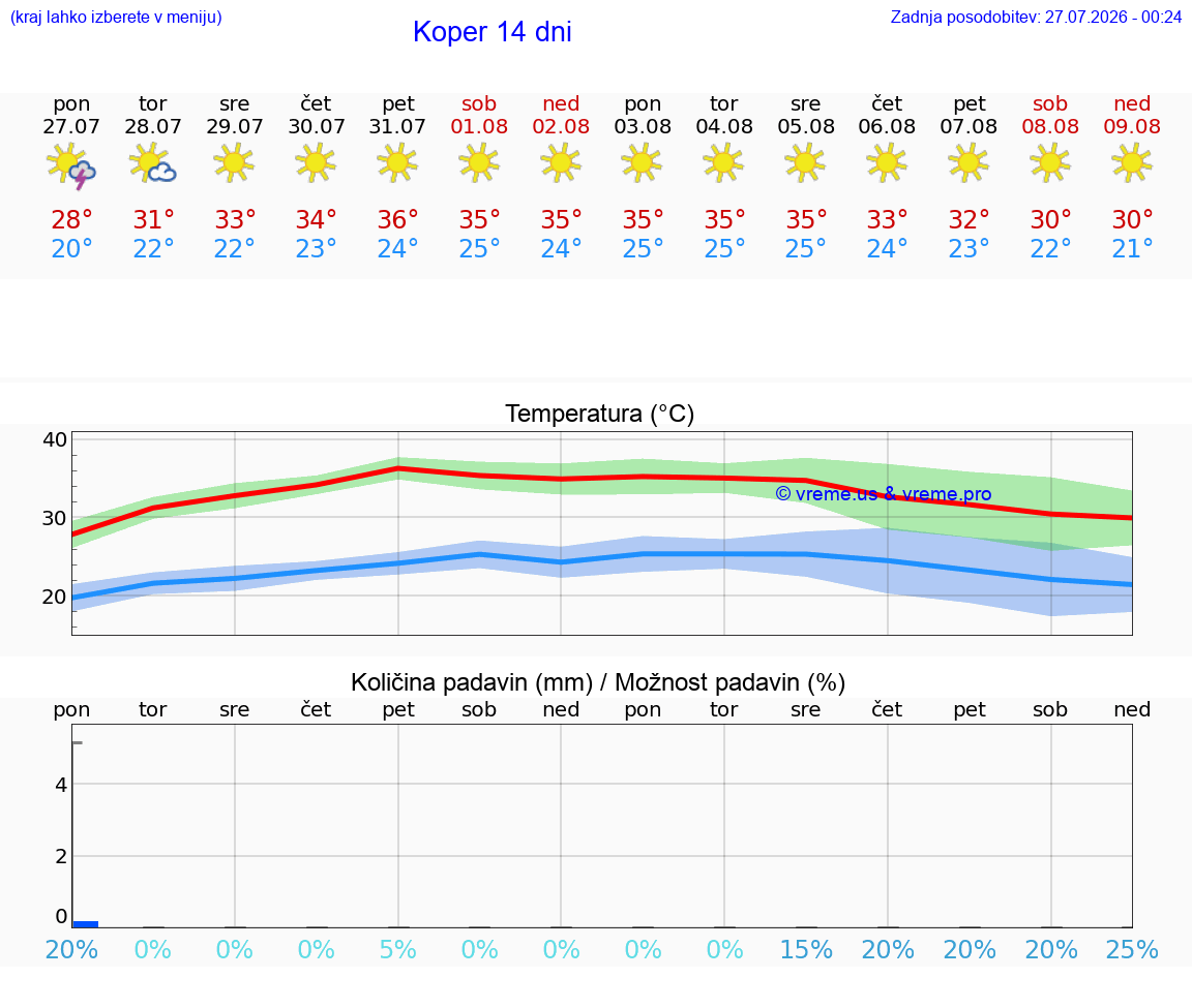 WETTER 15 TAGE  Koper