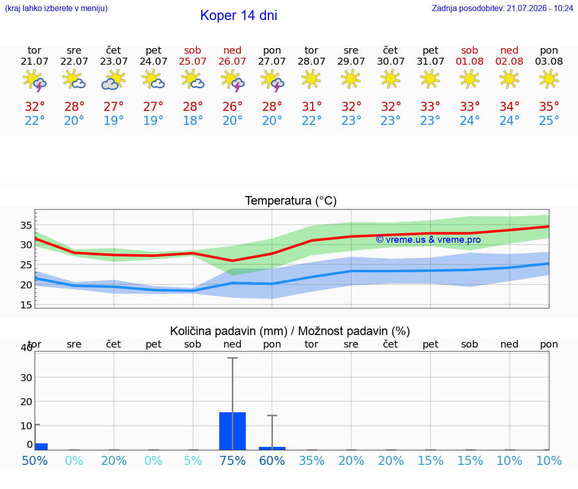 WETTER 15 TAGE  Koper