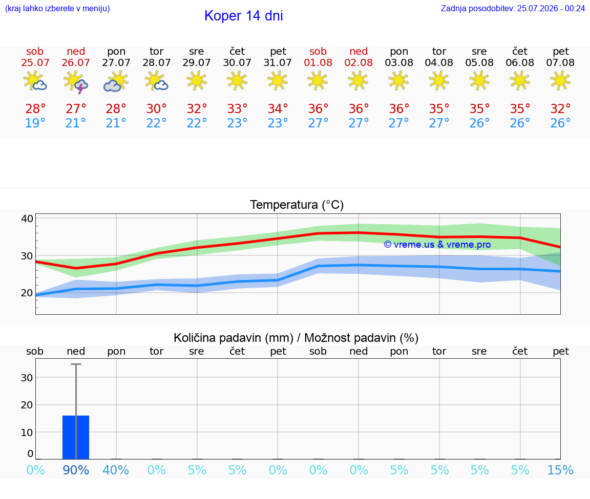 WETTER 25 TAGE  Koper