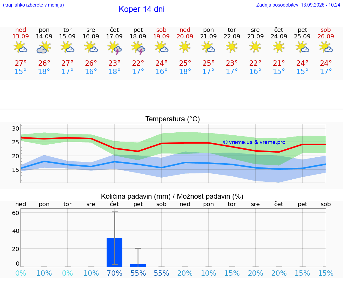 WETTER 15 TAGE  Koper