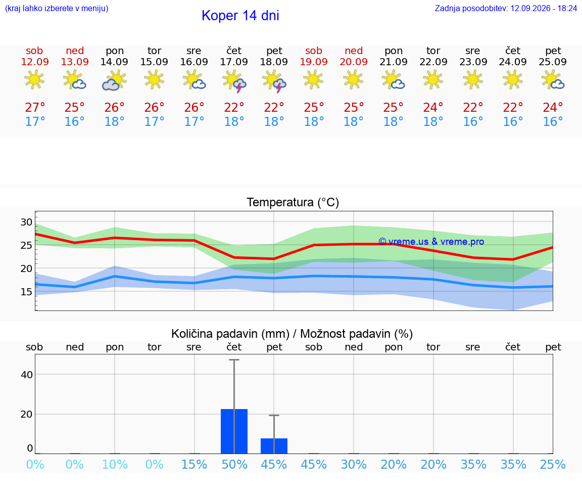 WETTER 25 TAGE  Koper