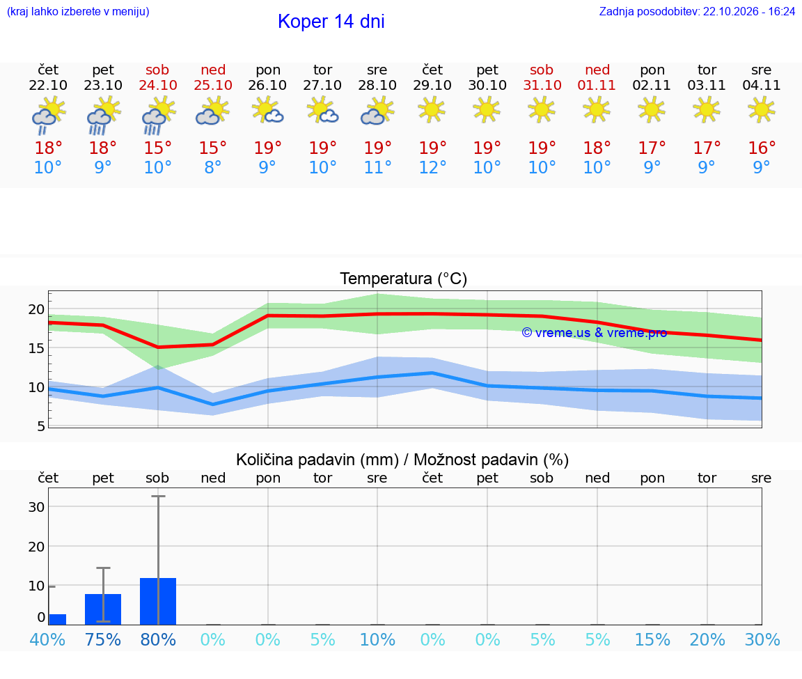 WETTER 15 TAGE  Koper