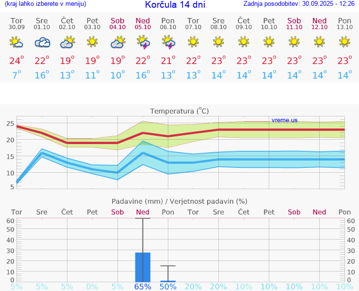 VREME 15 DNI Korčula