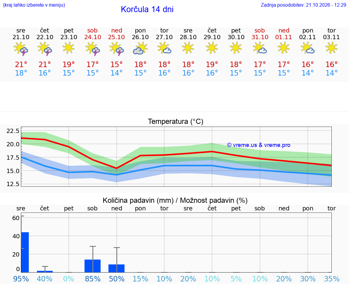 WETTER 25 TAGE Korčula