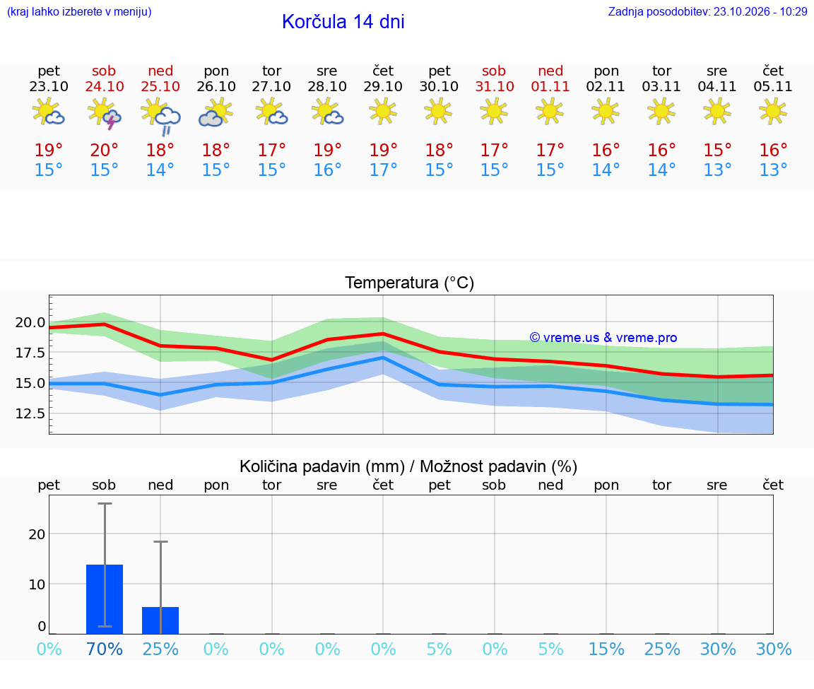 WETTER 15 TAGE Korčula
