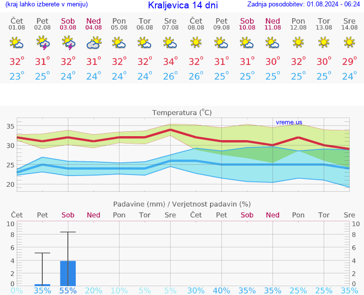 VREME 15 DNI Kraljevica