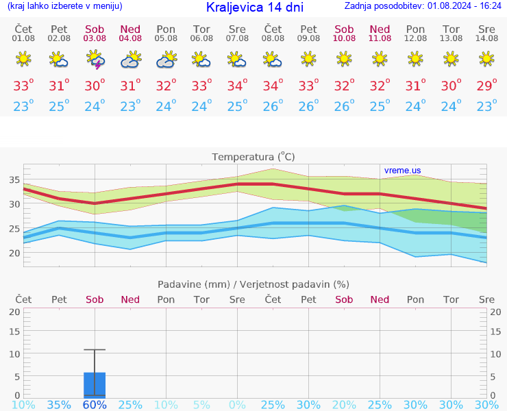 VREME 25 DNI Kraljevica