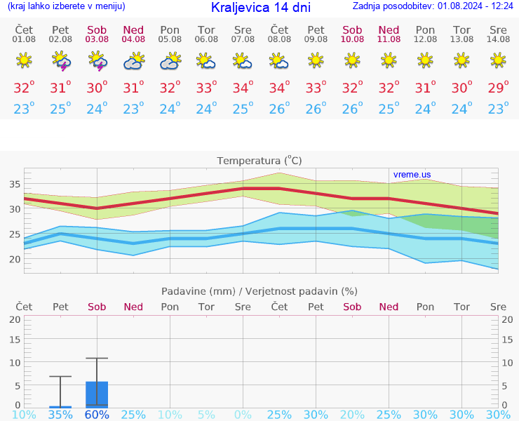 VREME 25 DNI Kraljevica