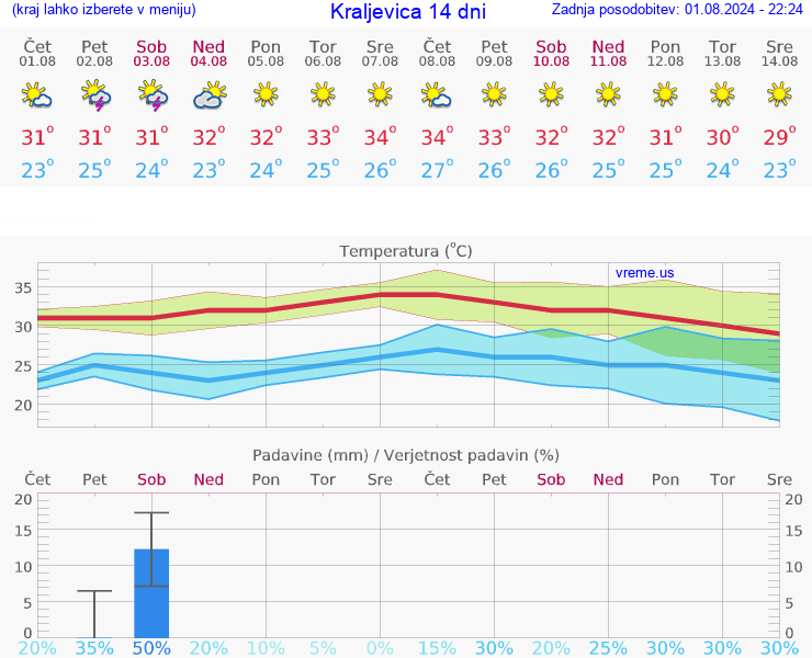 VREME 25 DNI Kraljevica